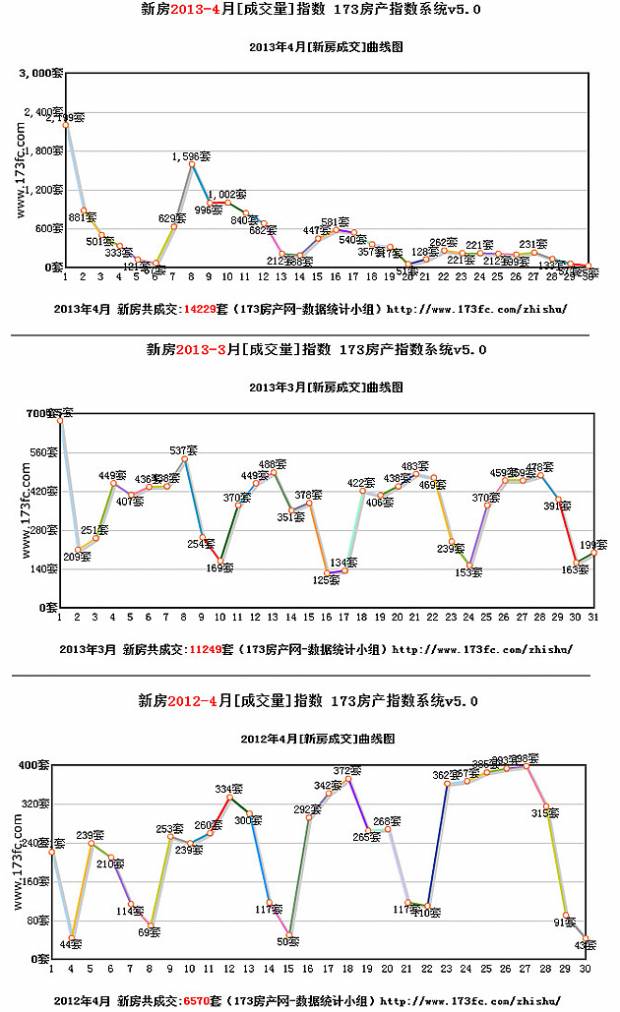 独家 2013年4月成都新房和二手房成交报告