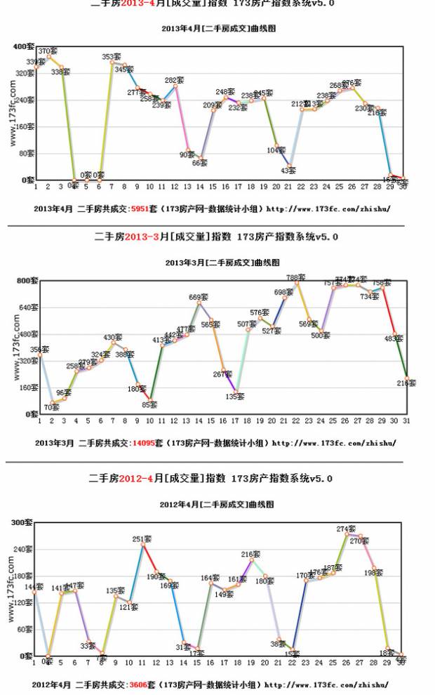 独家 2013年4月成都新房和二手房成交报告