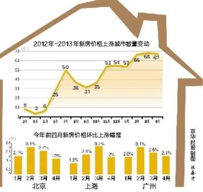 大中城市4月房价绝大部分仍上涨 涨幅有所放缓