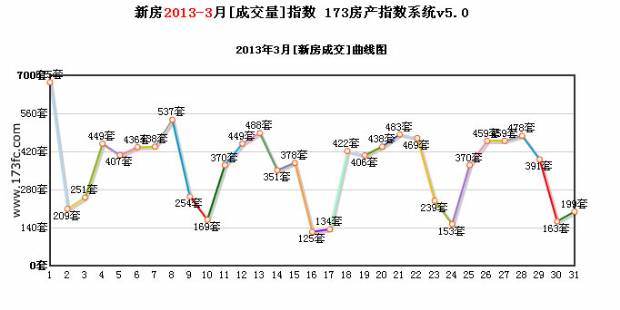 2013年3月成都住宅新房和二手房成交数据一览