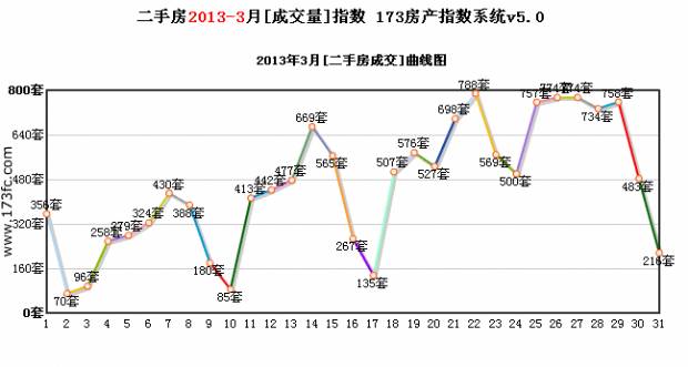 2013年3月成都住宅新房和二手房成交数据一览