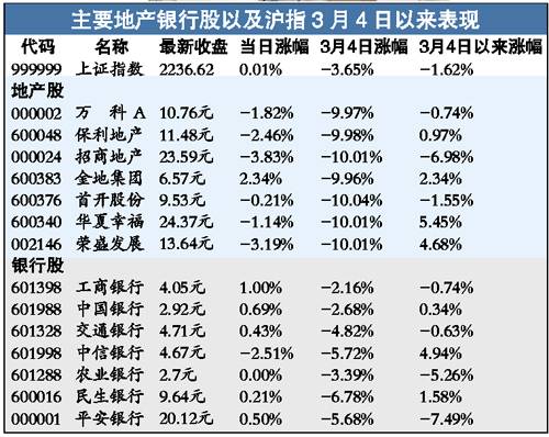 一手酝酿涨价二手急剧降温 机构 A股不应过分看空