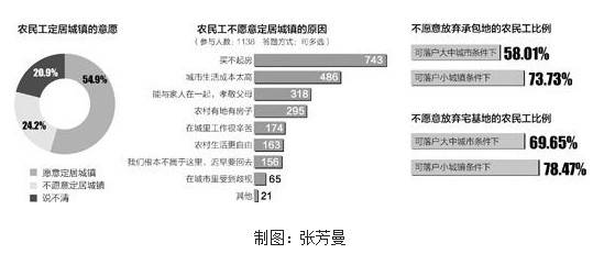 高房价成为进城农民工市民化的阻碍