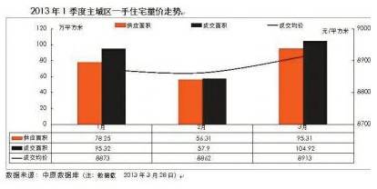 刚需竞争升级 品牌房企跑赢大市