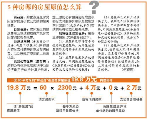 具体规定出台时间仍未定查到原值按20 征所得税