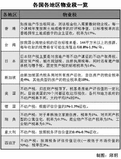 专家 房产税不能让居民基本需求受损