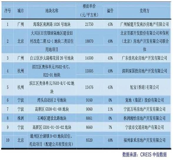 全国第21周住宅用地楼面地价排名