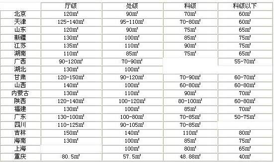 19省市公务员住房补贴标准 部分厅级不如科级