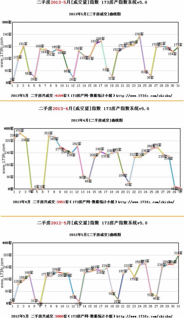 独家 2013年5月成都新房和二手房成交报告