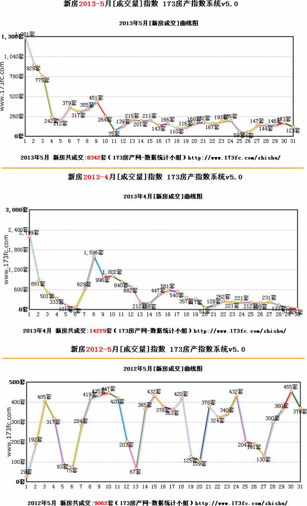 独家 2013年5月成都新房和二手房成交报告