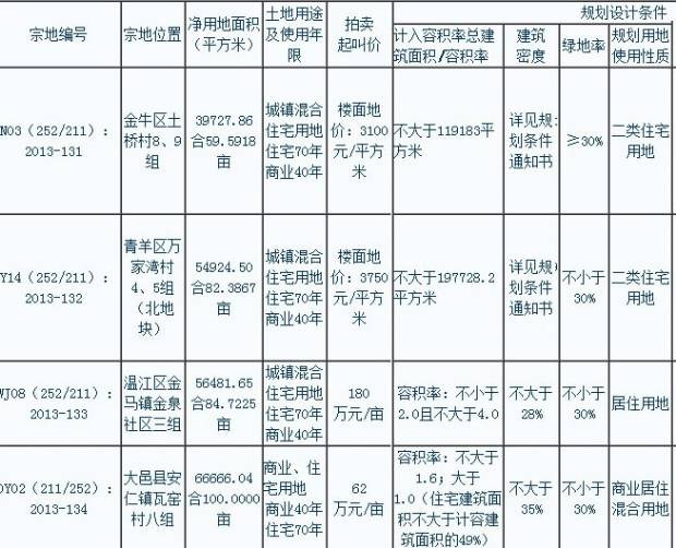 下半年成都首场土地出让今上演 房企抢地战将打响,资讯网址:www.028f.com/nei/news54_95052.html 下半年成都首场土地出让今上演 房企抢地战将打响
