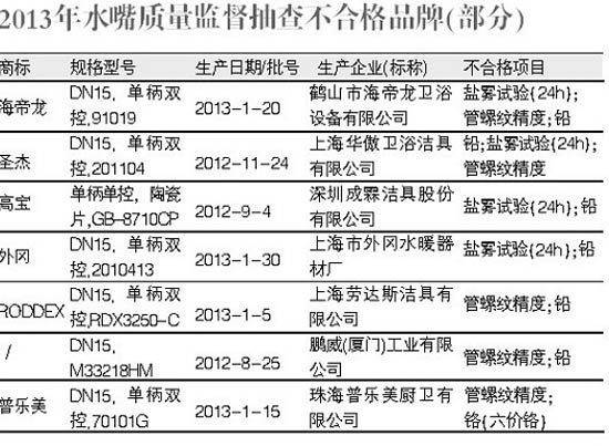  水龙头含铅 事件新闻追踪 没有完全无铅的龙头