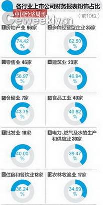 报告称近八成地产类上市公司财务存在粉饰嫌疑