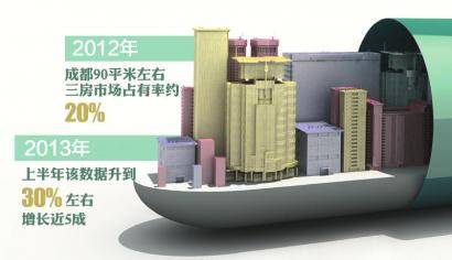 功能性三房占比 上半年增长五成