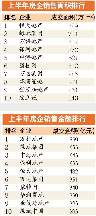 百城住宅均价连涨13个月 房企半年业绩三年最佳