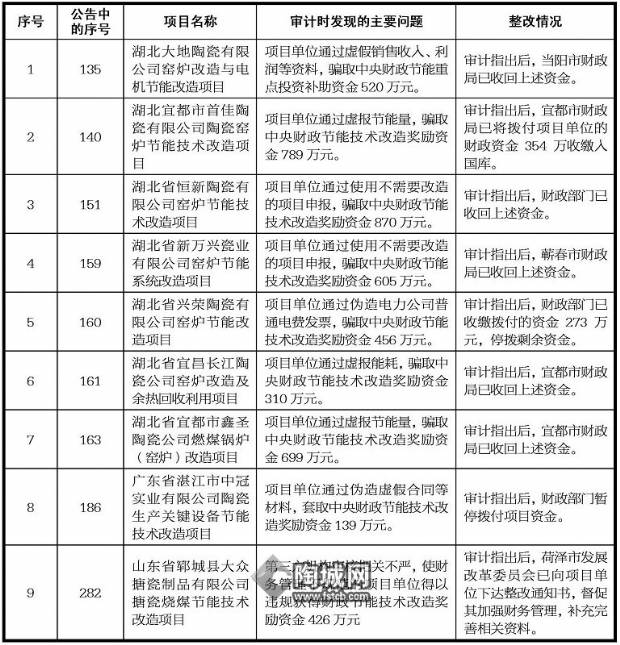 14个陶卫企业涉及骗补 节能改造共骗取中央七千多万