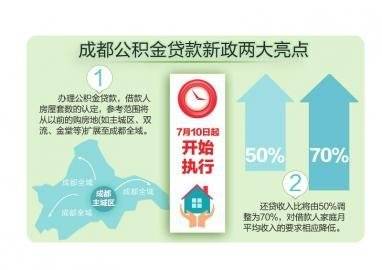 成都公积金中心 10日起房贷月供收入比提至7成