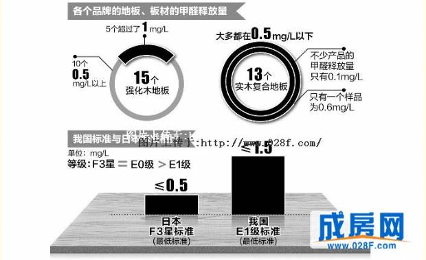 地板测甲醛97 达标 因门槛不高
