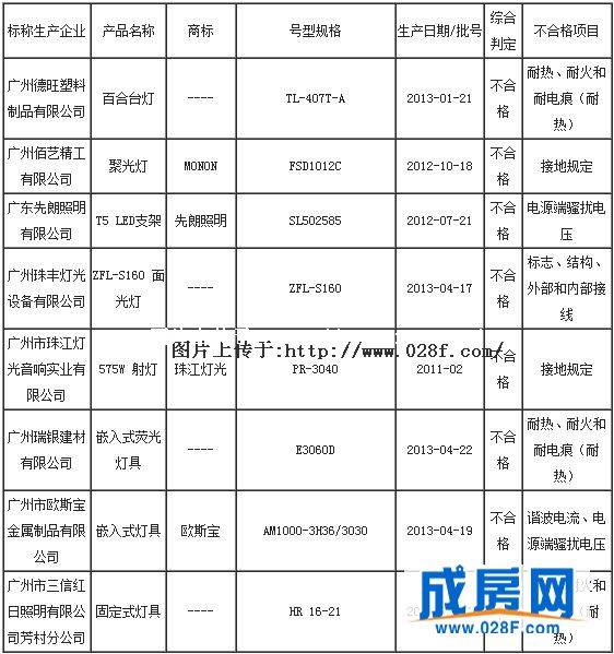 广州质监通报13年照明产品质量监督抽查结果