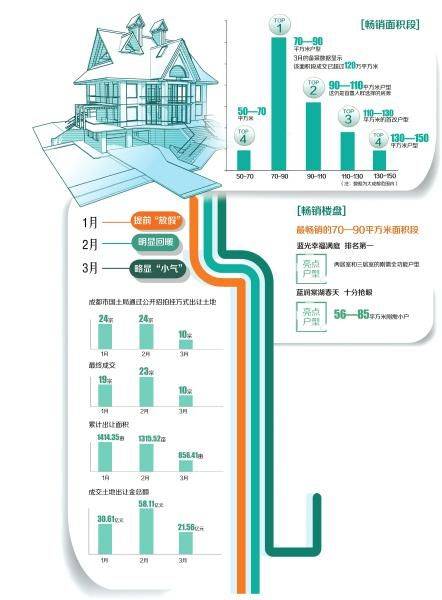 2月成都土地成交58 11亿元 住宅刚需小户型受热捧