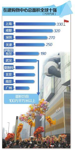 成都购物综合体在建量全球第二 超过北京深圳