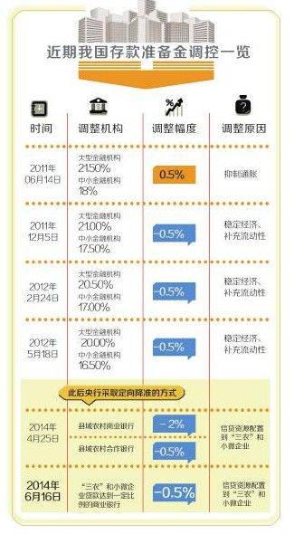 覆盖约三分之二城商行 央行再度定向降准