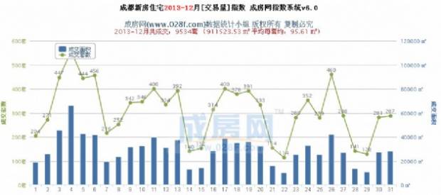 2013年12月新房和二手房住宅成交指数