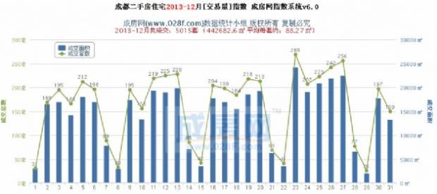 2013年12月新房和二手房住宅成交指数