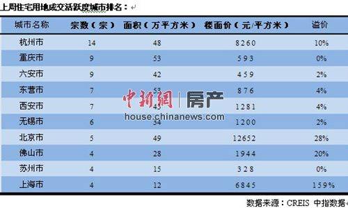 2014开年楼市冷热互现 住宅成交走低土地频入市