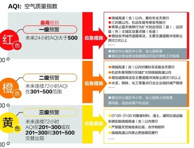 空气污染最严重时三环内限行 中心城区建议停课