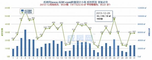 成都新房住宅2013年第四季度 交易量 指数分析
