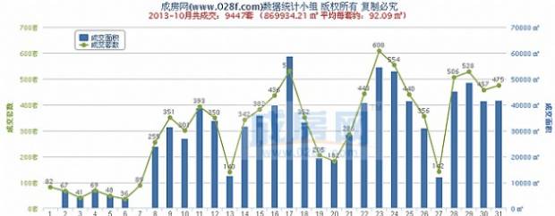 成都新房住宅2013年第四季度 交易量 指数分析