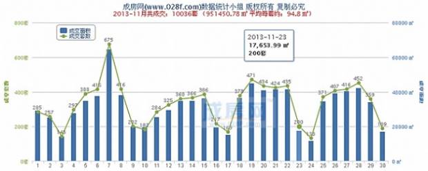 成都新房住宅2013年第四季度 交易量 指数分析