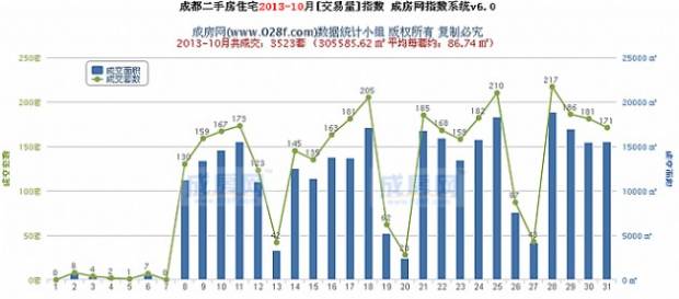 成都二手房住宅2013年第四季度 交易量 指数分析