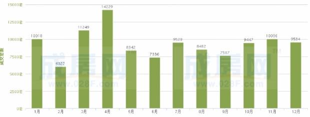 2013年成都住宅新房及二手房成交量详情