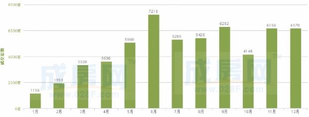 2013年成都住宅新房及二手房成交量详情