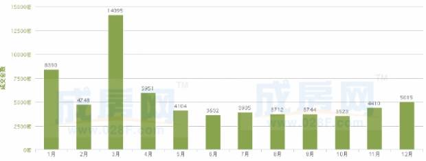 2013年成都住宅新房及二手房成交量详情