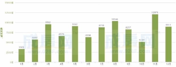 2013年成都住宅新房及二手房成交量详情