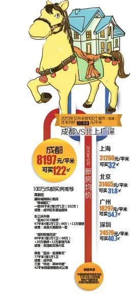 在成都100万能买什么房 