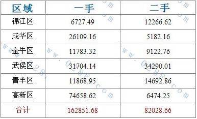  成房指数 2014年10月成都商业地产成交数据报告