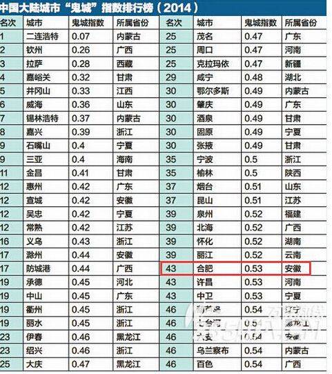 外媒 中国至少出现50座 鬼城  有你家乡吗 