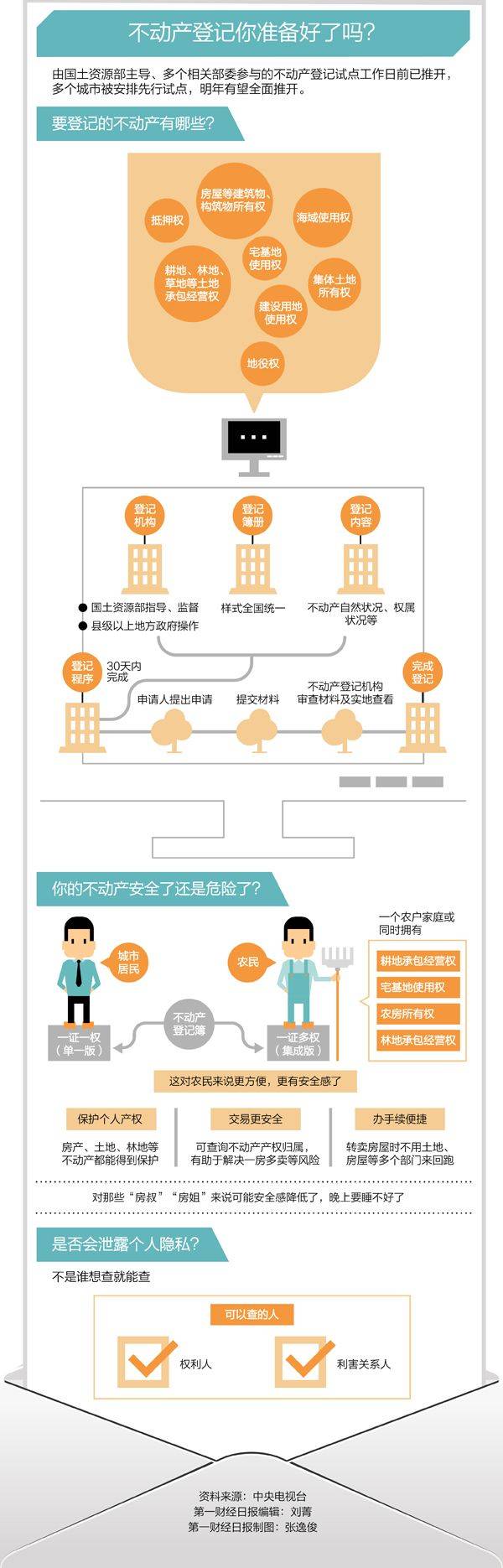 一张图看懂  不动产登记你准备好了吗 