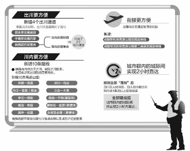 四川新增15条高速 城市群城际2小时直达