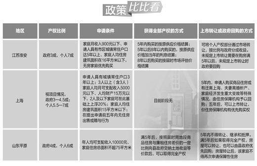 政策聚焦 让 夹心层 有房住