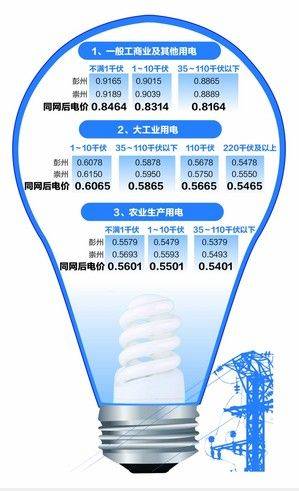 26日起 8县市非居民用电与省网同价