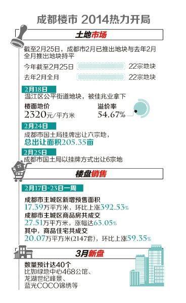 新一线机会下 2014成都楼市 涨 还是 降  