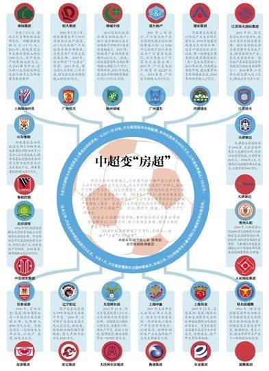 中超变 房超  地产大鳄涉猎16支中超球队