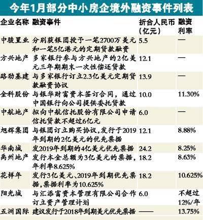 三四线城市房地产开发商无奈 另谋境外找钱