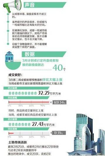 3月小阳春开局场态势良好 成都楼市远离 崩盘 