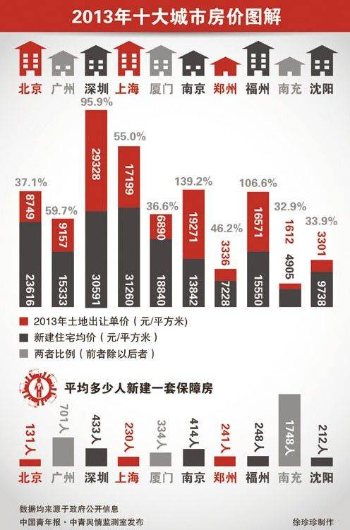 去年房价最 火 十大城市 两城地价高过房价
